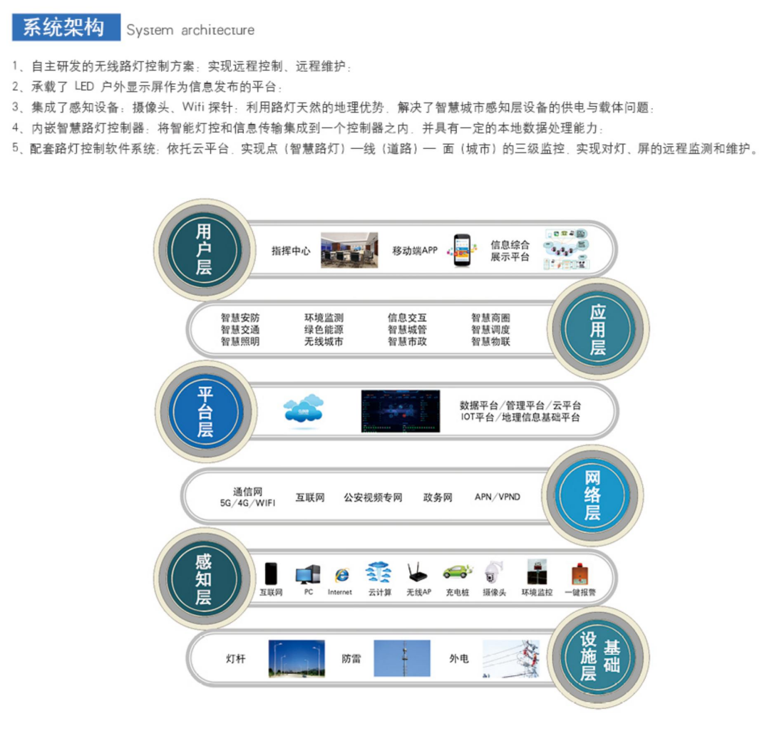 1671413471116037.png 智慧路燈功能模塊